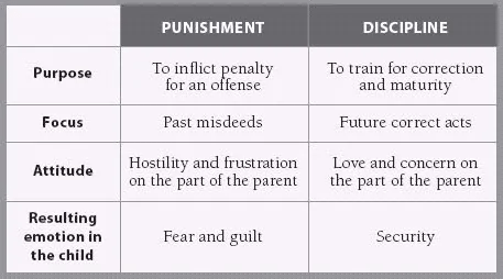 a table with text on it about how to discipline your child with love.