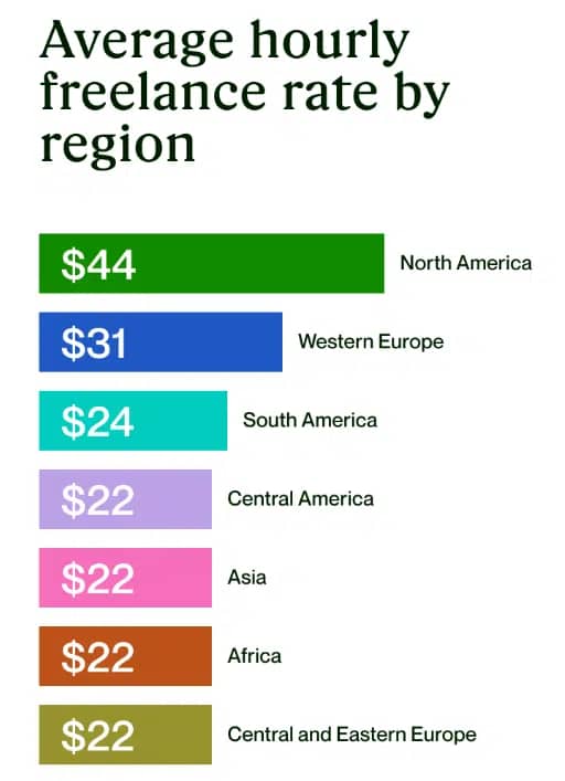 A graph showing how much you can make earn as you make money online as a freelancer