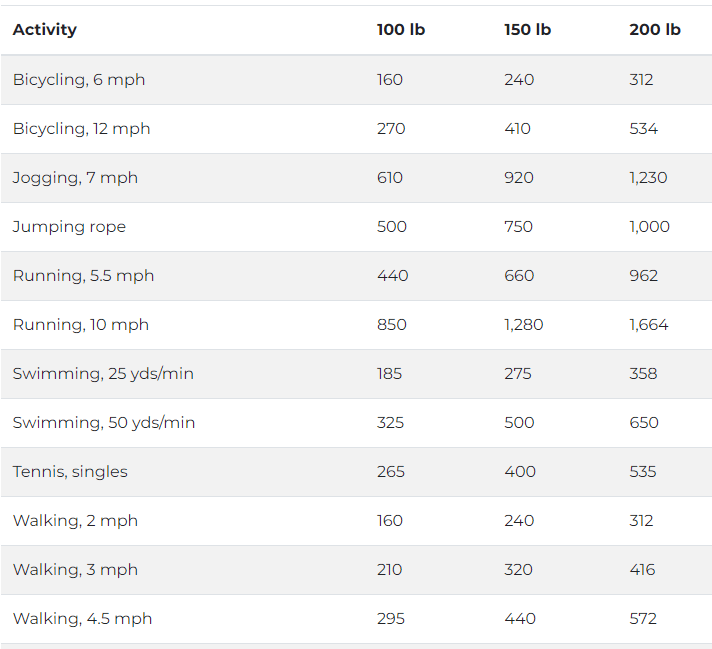 A table showing how many calories you lose for different exercises for the blog- Top ways to Maintain a Healthy Weight